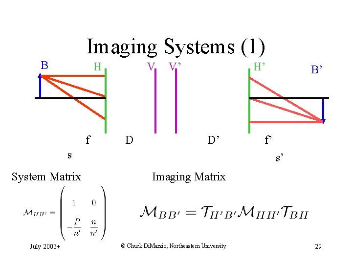 Imaging Systems (1) B H f V D V’ H’ D’ s System Matrix