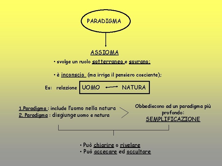 PARADIGMA ASSIOMA • svolge un ruolo sotterraneo e sovrano; • è inconscio (ma irriga