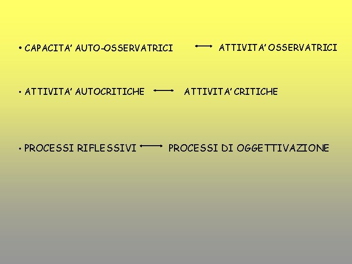  • CAPACITA’ AUTO-OSSERVATRICI • ATTIVITA’ AUTOCRITICHE • PROCESSI RIFLESSIVI ATTIVITA’ OSSERVATRICI ATTIVITA’ CRITICHE