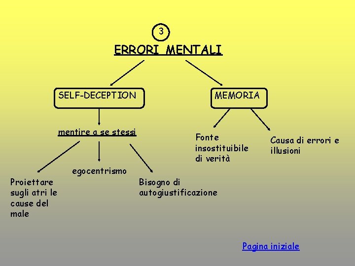 3 ERRORI MENTALI SELF-DECEPTION mentire a se stessi Proiettare sugli atri le cause del