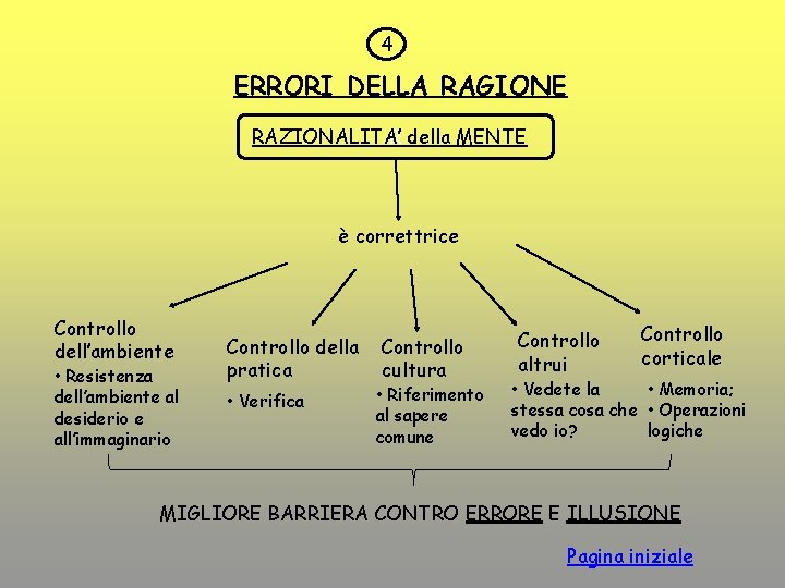 4 ERRORI DELLA RAGIONE R della MENTE RAZIONALITA’ è correttrice Controllo dell’ambiente • Resistenza