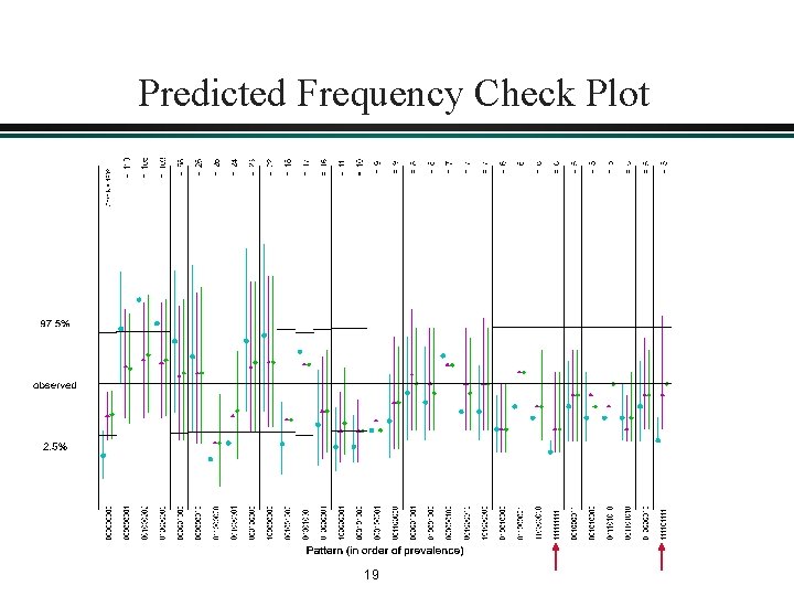 Predicted Frequency Check Plot 19 Predicted Frequency Check Plot 19
