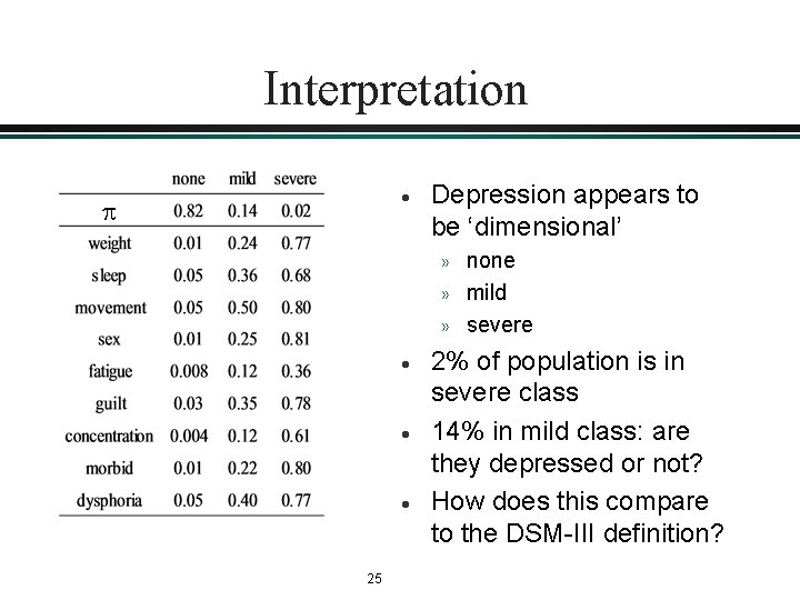 Interpretation · Depression appears to be ‘dimensional’ » » » · · · 25 Interpretation · Depression appears to be ‘dimensional’ » » » · · · 25