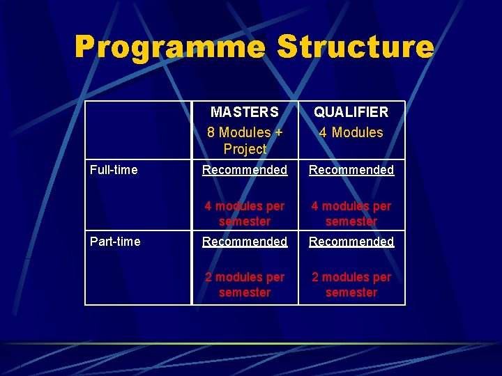 Programme Structure Full-time Part-time MASTERS 8 Modules + Project QUALIFIER 4 Modules Recommended 4