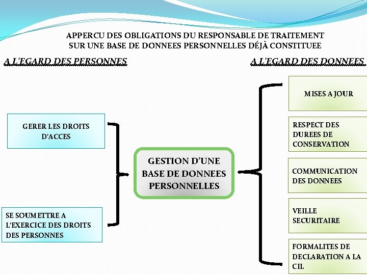 APPERCU DES OBLIGATIONS DU RESPONSABLE DE TRAITEMENT SUR UNE BASE DE DONNEES PERSONNELLES DÉJÀ