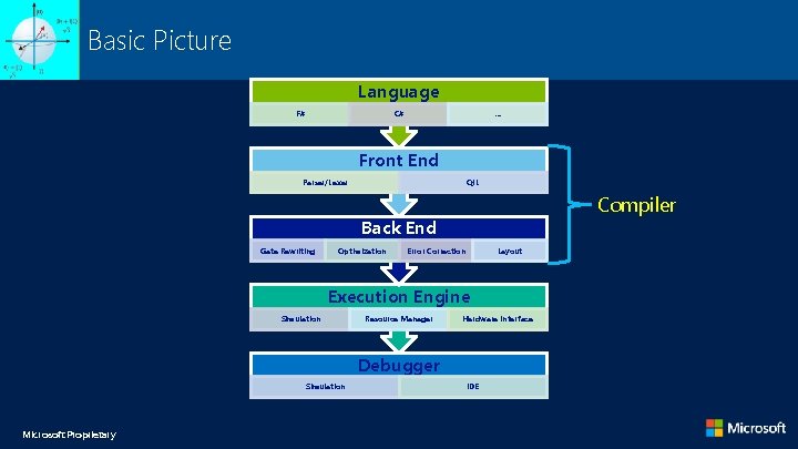 Basic Picture Language F# C# … Front End Parser/Lexer QIL Compiler Back End Gate Basic Picture Language F# C# … Front End Parser/Lexer QIL Compiler Back End Gate