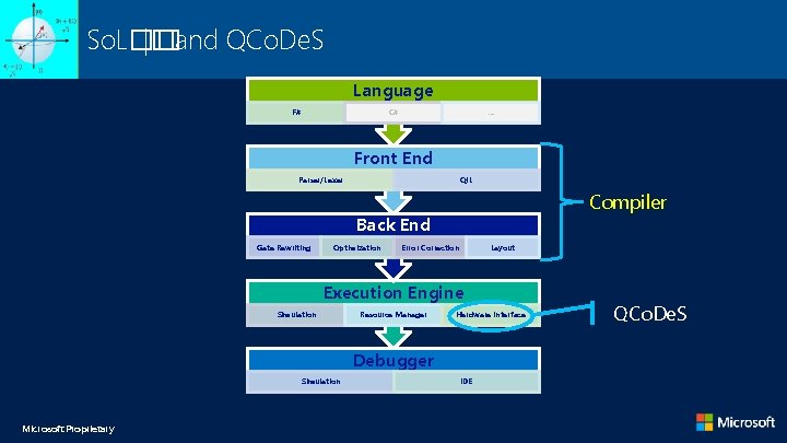 So. L�� |�and QCo. De. S Language F# C# … Front End Parser/Lexer QIL So. L�� |�and QCo. De. S Language F# C# … Front End Parser/Lexer QIL