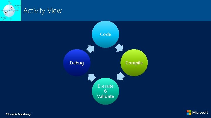 Activity View Code Debug Compile Execute & Validate Microsoft Proprietary Activity View Code Debug Compile Execute & Validate Microsoft Proprietary
