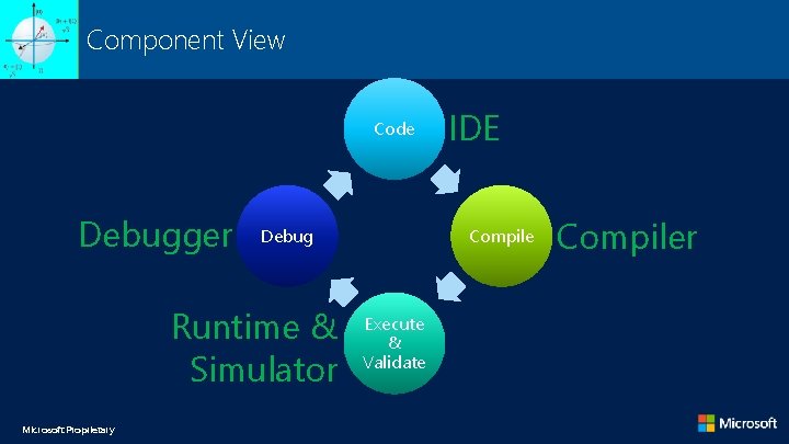 Component View Code Debugger Debug Runtime & Simulator Microsoft Proprietary IDE Compile Execute & Component View Code Debugger Debug Runtime & Simulator Microsoft Proprietary IDE Compile Execute &