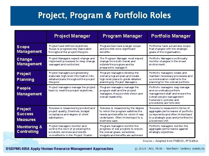 Project, Program & Portfolio Roles Project Manager Program Manager Portfolio Manager Scope Management Project Project, Program & Portfolio Roles Project Manager Program Manager Portfolio Manager Scope Management Project