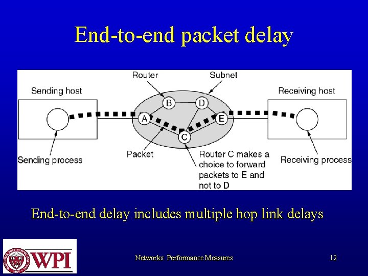 End-to-end packet delay End-to-end delay includes multiple hop link delays Networks: Performance Measures 12