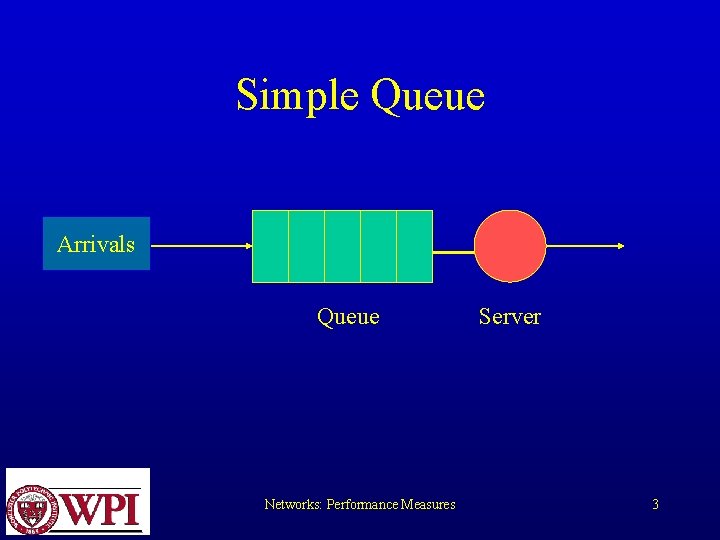 Simple Queue Arrivals Queue Networks: Performance Measures Server 3 