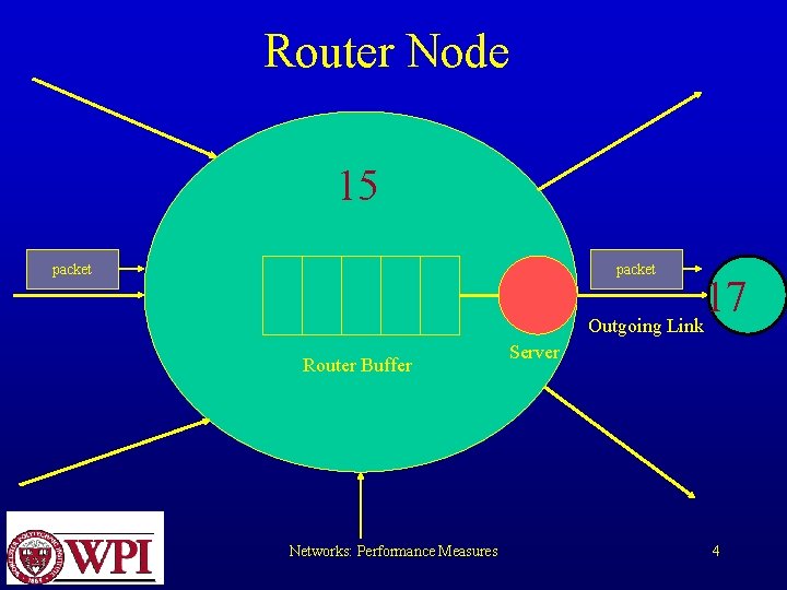Router Node 15 packet 17 Outgoing Link Router Buffer Networks: Performance Measures Server 4