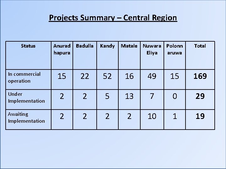 Projects Summary – Central Region Status Anurad Badulla hapura Kandy Matale Nuwara Polonn Eliya