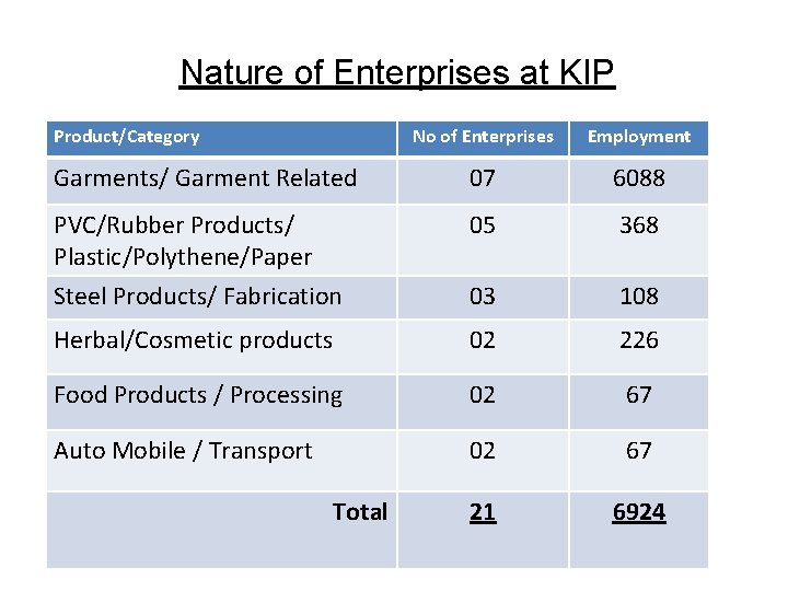 Nature of Enterprises at KIP Product/Category No of Enterprises Employment Garments/ Garment Related 07