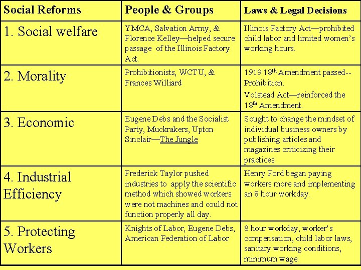 Social Reforms People & Groups Laws & Legal Decisions 1. Social welfare YMCA, Salvation