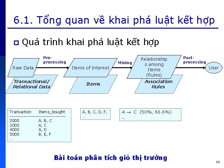 6. 1. Tổng quan về khai phá luật kết hợp p Quá trình khai