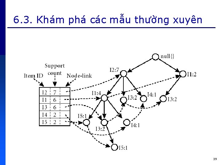 6. 3. Khám phá các mẫu thường xuyên 39 