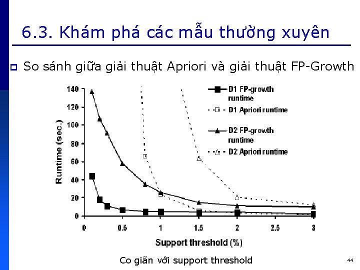 6. 3. Khám phá các mẫu thường xuyên p So sánh giữa giải thuật