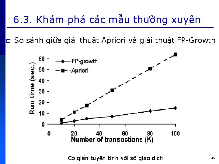 6. 3. Khám phá các mẫu thường xuyên p So sánh giữa giải thuật