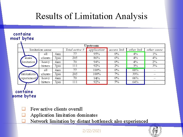 Results of Limitation Analysis contains most bytes contains some bytes q Few active clients Results of Limitation Analysis contains most bytes contains some bytes q Few active clients