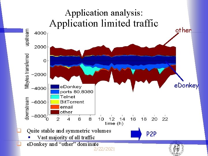 Application analysis: Application limited traffic other e. Donkey q Quite stable and symmetric volumes Application analysis: Application limited traffic other e. Donkey q Quite stable and symmetric volumes