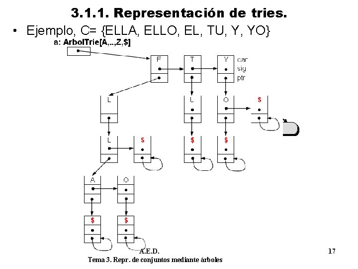 3. 1. 1. Representación de tries. • Ejemplo, C= {ELLA, ELLO, EL, TU, Y,