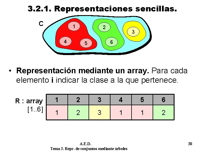 3. 2. 1. Representaciones sencillas. C 1 2 4 3 6 5 • Representación