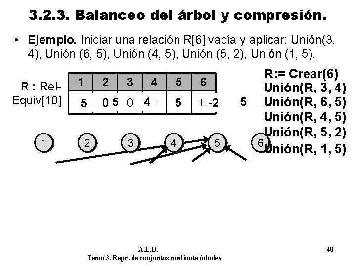 3. 2. 3. Balanceo del árbol y compresión. • Ejemplo. Iniciar una relación R[6]