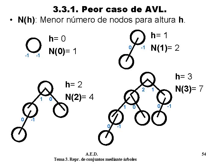 3. 3. 1. Peor caso de AVL. • N(h): Menor número de nodos para