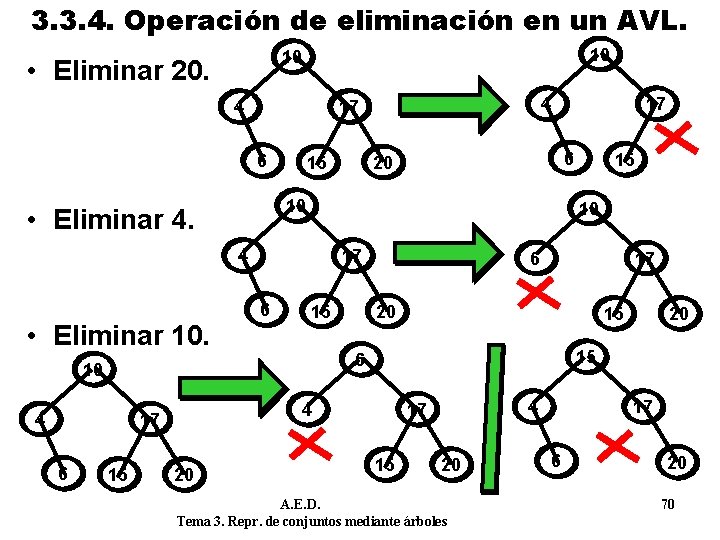 3. 3. 4. Operación de eliminación en un AVL. 10 10 • Eliminar 20.