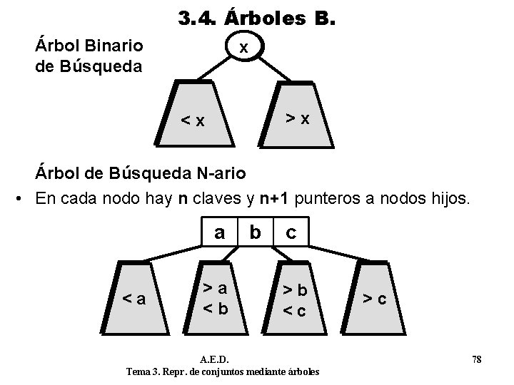 3. 4. Árboles B. Árbol Binario de Búsqueda x >x <x Árbol de Búsqueda