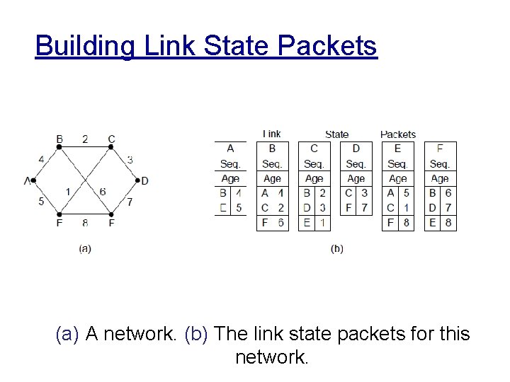 Building Link State Packets (a) A network. (b) The link state packets for this