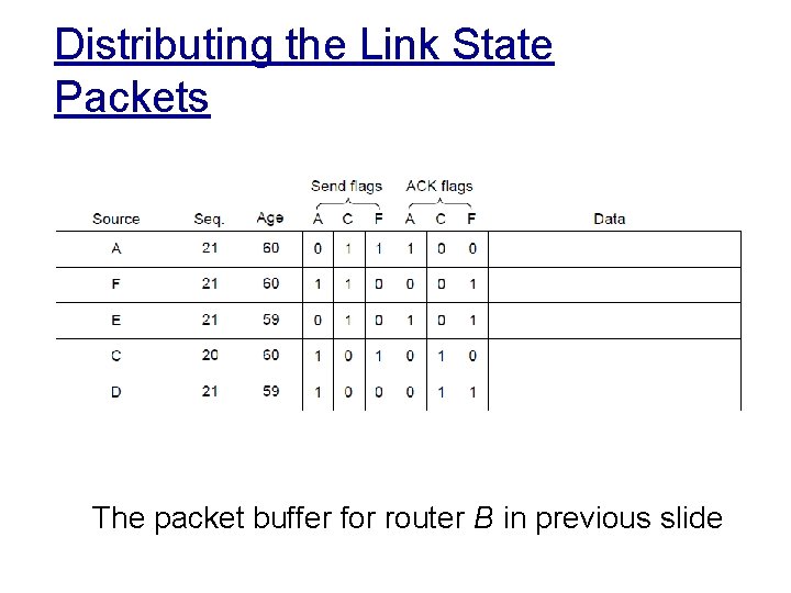 Distributing the Link State Packets The packet buffer for router B in previous slide