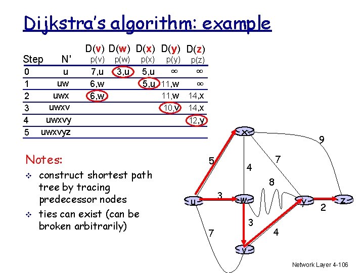 Dijkstra’s algorithm: example Step 0 1 2 3 4 5 N' u uw uwxvyz