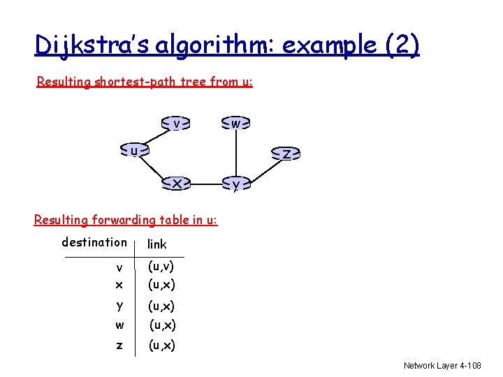 Dijkstra’s algorithm: example (2) Resulting shortest-path tree from u: v w u z x