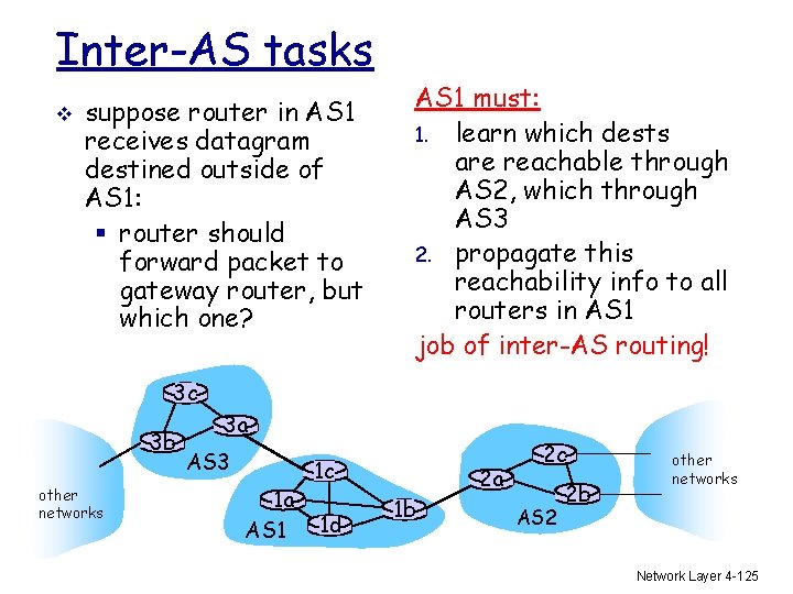Inter-AS tasks v suppose router in AS 1 receives datagram destined outside of AS