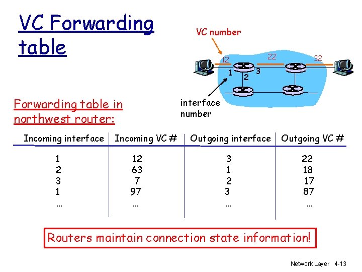 VC Forwarding table VC number 1 Forwarding table in northwest router: Incoming interface 1