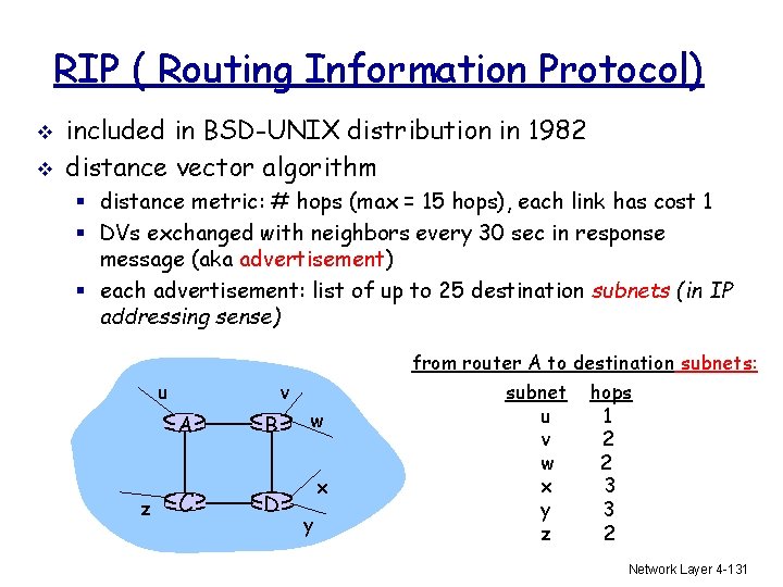 RIP ( Routing Information Protocol) v v included in BSD-UNIX distribution in 1982 distance