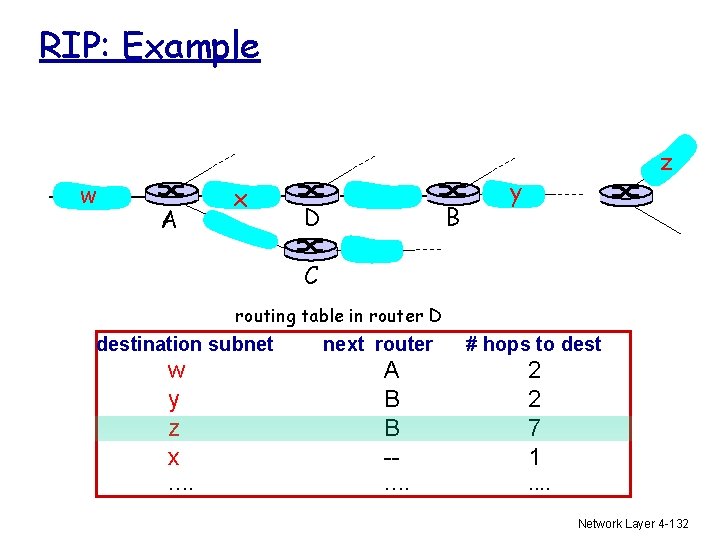 RIP: Example w A x B D z y C routing table in router
