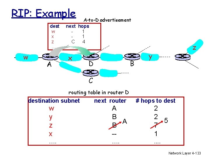 RIP: Example dest w x z …. w A A-to-D advertisement next hops 1