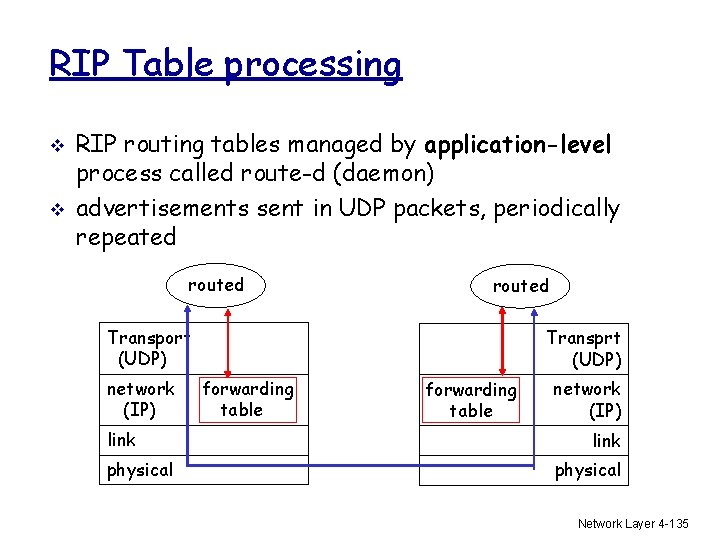 RIP Table processing v v RIP routing tables managed by application-level process called route-d