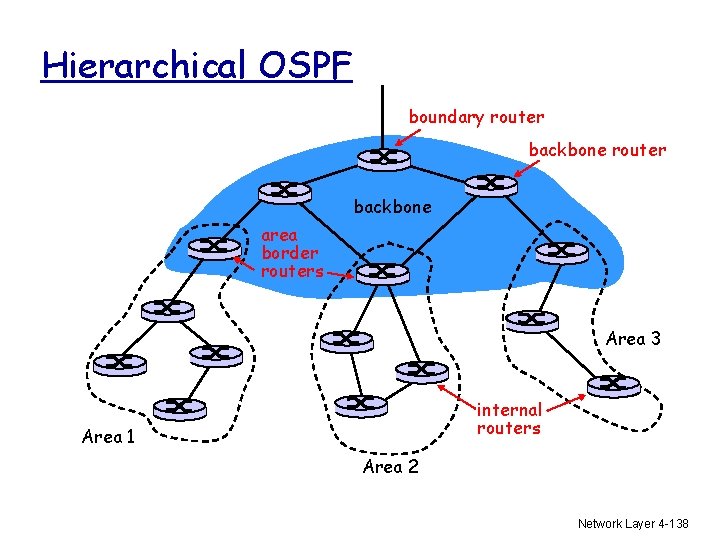 Hierarchical OSPF boundary router backbone area border routers Area 3 internal routers Area 1