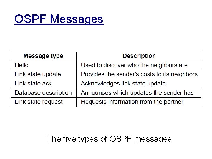 OSPF Messages The five types of OSPF messages 