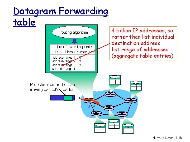 Datagram Forwarding table routing algorithm local forwarding table dest address output link address-range 1