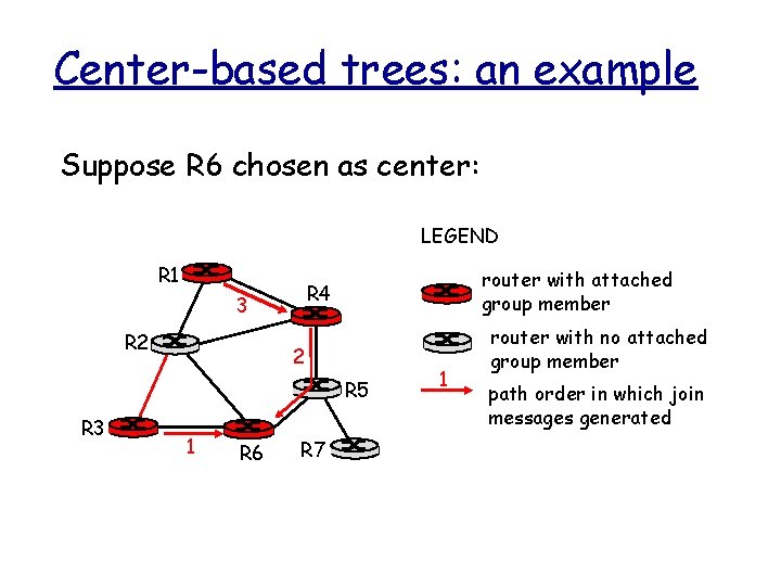 Center-based trees: an example Suppose R 6 chosen as center: LEGEND R 1 3