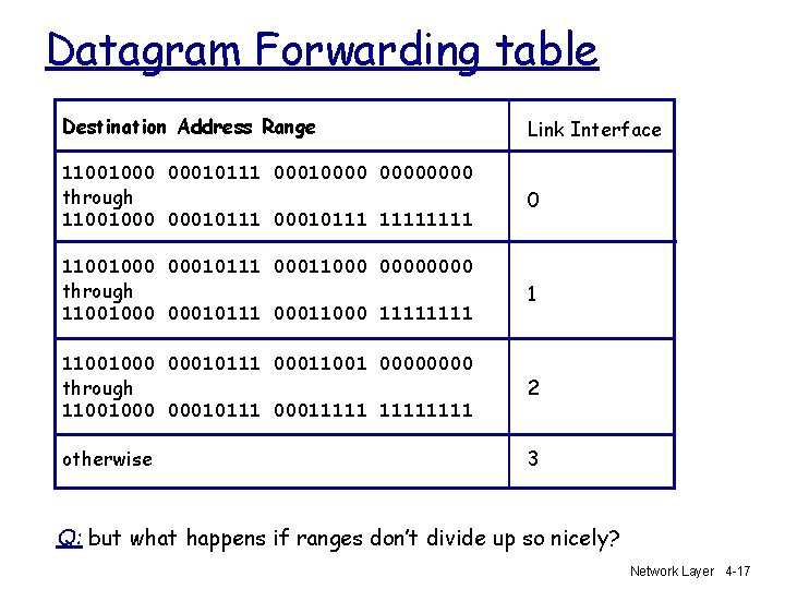 Datagram Forwarding table Destination Address Range Link Interface 11001000 00010111 00010000 through 11001000 00010111