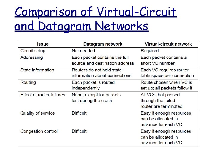 Comparison of Virtual-Circuit and Datagram Networks 