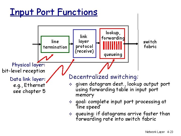 Input Port Functions link layer protocol (receive) line termination Physical layer: bit-level reception Data