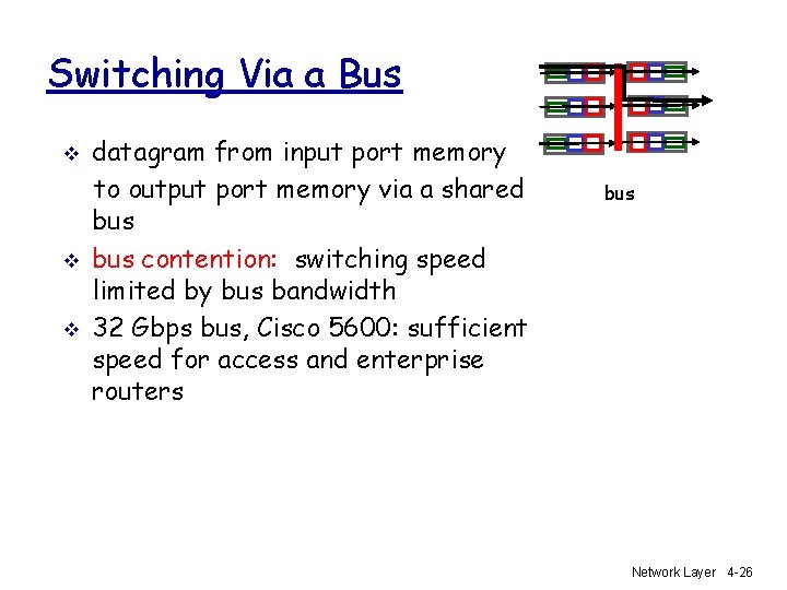 Switching Via a Bus v v v datagram from input port memory to output